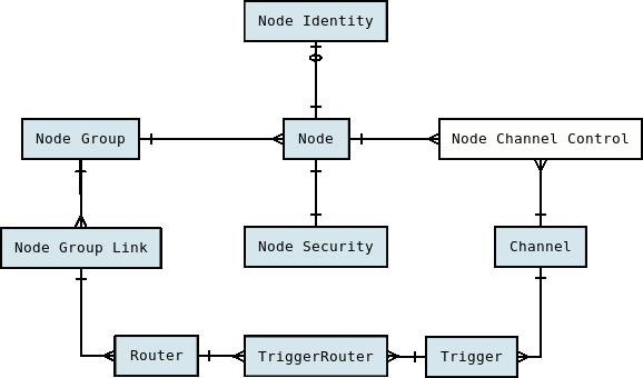 Configuration Data Model