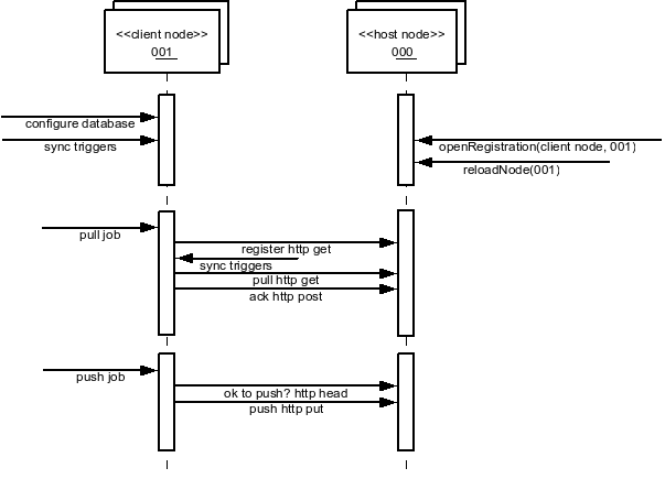 Node Communication